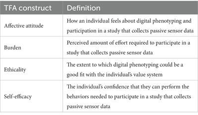 Prospective acceptability of digital phenotyping among pregnant and parenting people with opioid use disorder: A multisite qualitative study